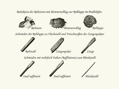 Darstellung der Raffination von Janusstahl – historischer Prozess der Stahlveredelung in der Ründerother Hütte